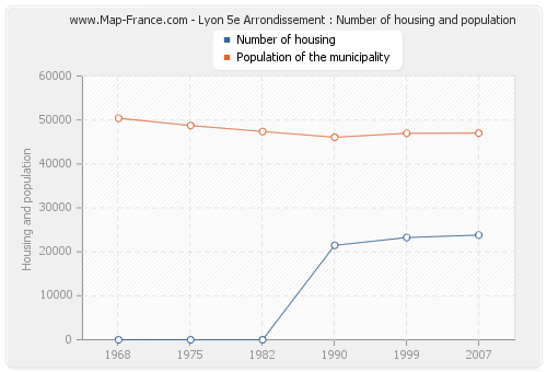 Lyon 5e Arrondissement : Number of housing and population